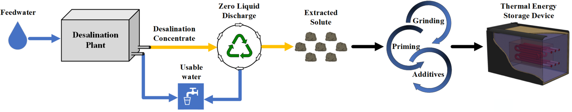 Salt Technology Waste Salt Technologies LLC - CalSEED